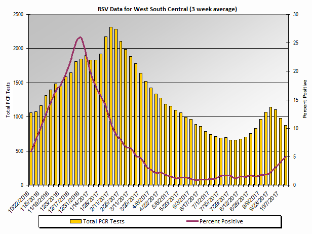 Graph: West South Central Census Division percent positive RSV tests, by 3 week moving average - Arkansas, Louisiana, Oklahoma, and Texas