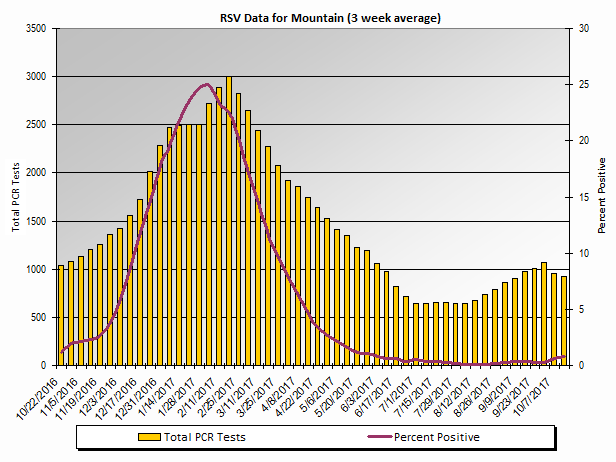 Graph: Mountain Census Division percent positive RSV tests, by 3 week moving average - Arizona, Colorado, Idaho, New Mexico, Montana, Utah, Nevada, and Wyoming