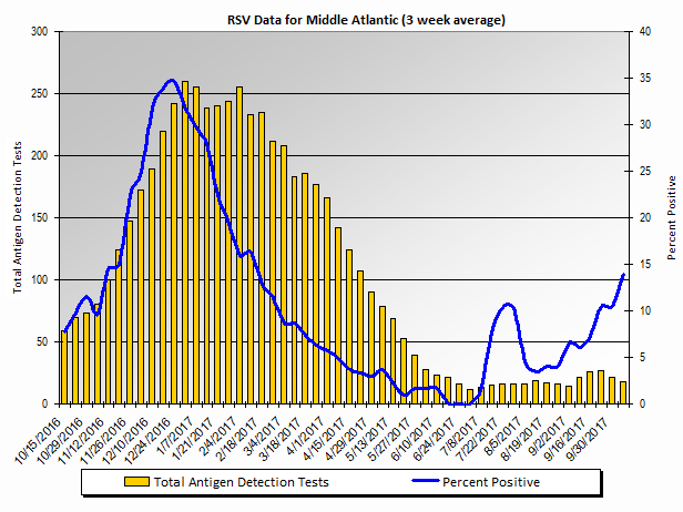 Graph: Middle Atlantic Census Division percent positive RSV tests, by 3 week moving average - New Jersey, New York, and Pennsylvania