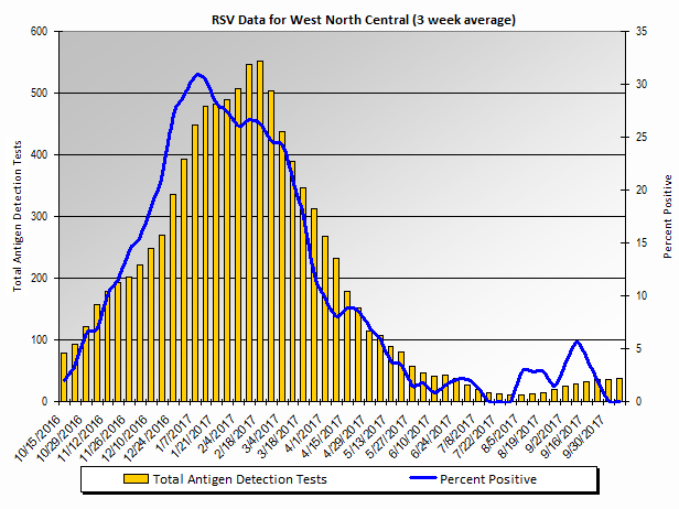 Graph: West North Central Census Division percent positive RSV tests, by 3 week moving average - Iowa, Kansas, Minnesota, Missouri, Nebraska, North Dakota, and South Dakota