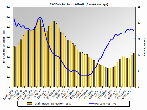 Graph: South Atlantic Census Division percent positive RSV tests, by 3 week moving average - Delaware, Distric of Columbia, Florida, Georgia, maryland, North Carolina, South Carolina, Virginia, and West Virginia