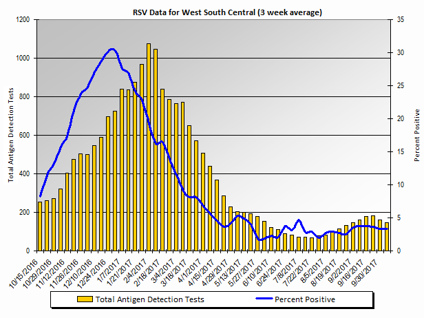 Graph: West South Central Census Division percent positive RSV tests, by 3 week moving average - Arkansas, Louisiana, Oklahoma, and Texas