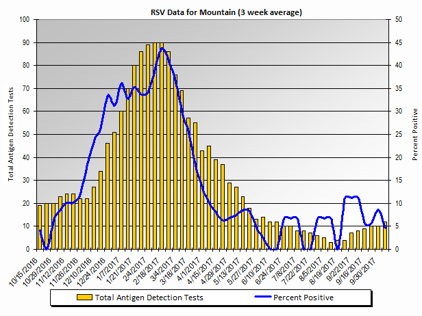 Graph: Mountain Census Division percent positive RSV tests, by 3 week moving average - Arizona, Colorado, Idaho, New Mexico, Montana, Utah, Nevada, and Wyoming