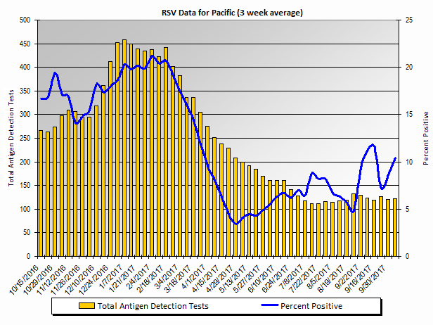 Graph: Pacific Census Division percent positive RSV tests, by 3 week moving average - Alaska, California, Hawaii, Oregon, and Washington