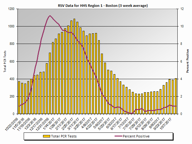 Graph: HHS Region 1 percent positive RSV PCR tests, by 3 week moving average - Connecticut, Maine, Massachusetts, New Hampshire, Rhode Island, and Vermont