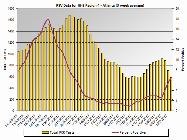 Graph: HHS Region 4 percent positive RSV PCR tests, by 3 week moving average - Alabama, Florida, Georgia, Kentucky, Mississippi, North Carolina, South Carolina, and Tennessee