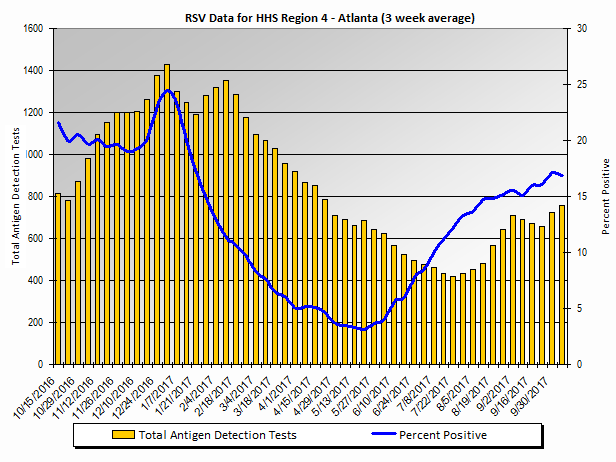 Graph: HHS Region 4 percent positive RSV tests, by 3 week moving average - Alabama, Florida, Georgia, Kentucky, Mississippi, North Carolina, South Carolina, and Tennessee