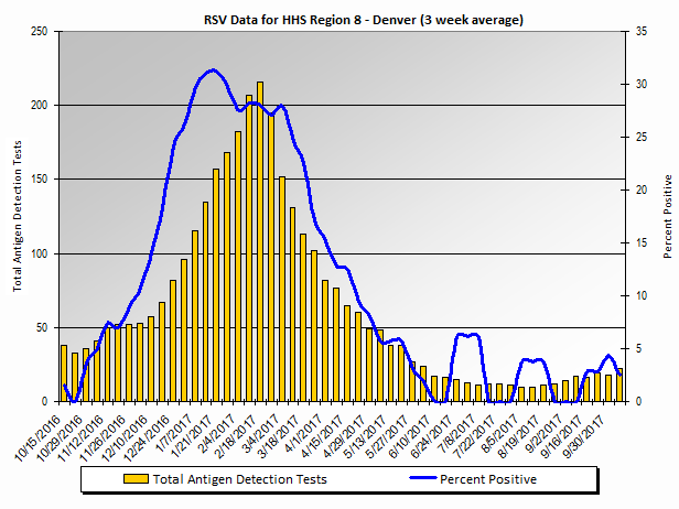 Graph: HHS Region 8 percent positive RSV tests, by 3 week moving average - Colorado, Montana, North Dakota, South Dakota, Utah, and Wyoming