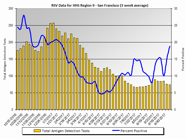 Graph: HHS Region 9 percent positive RSV tests, by 3 week moving average - Arizona, California, Hawaii, Nevada, American Samoa, Commonwealth of the Northern Mariana Islands, Federated States of Micronesia, Guam, Marshall Islands, and Republic of Palau