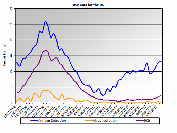 Graph: percent positive respiratory syncytial virus tests in the United States, by week