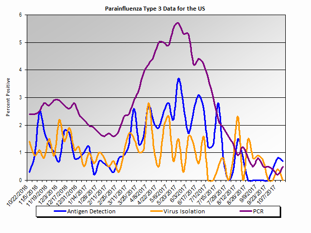 Graph: percent positive parainfluenza type 3 tests in the United States, by week