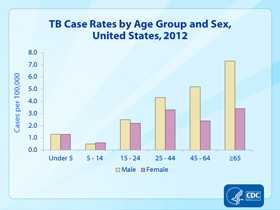 Slide 9. TB Case Rates by Age Group and Sex, United States, 2012. Click here for larger image