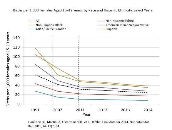 Birth Rates (Live Births) per 1,000 Females Aged 15–19 Years, by Race and Hispanic Ethnicity, Select Years. Click on image for data point details.    