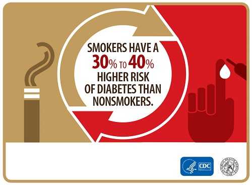 Diabetes and Smoking