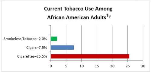 Graph of African Americans and Tobacco Use