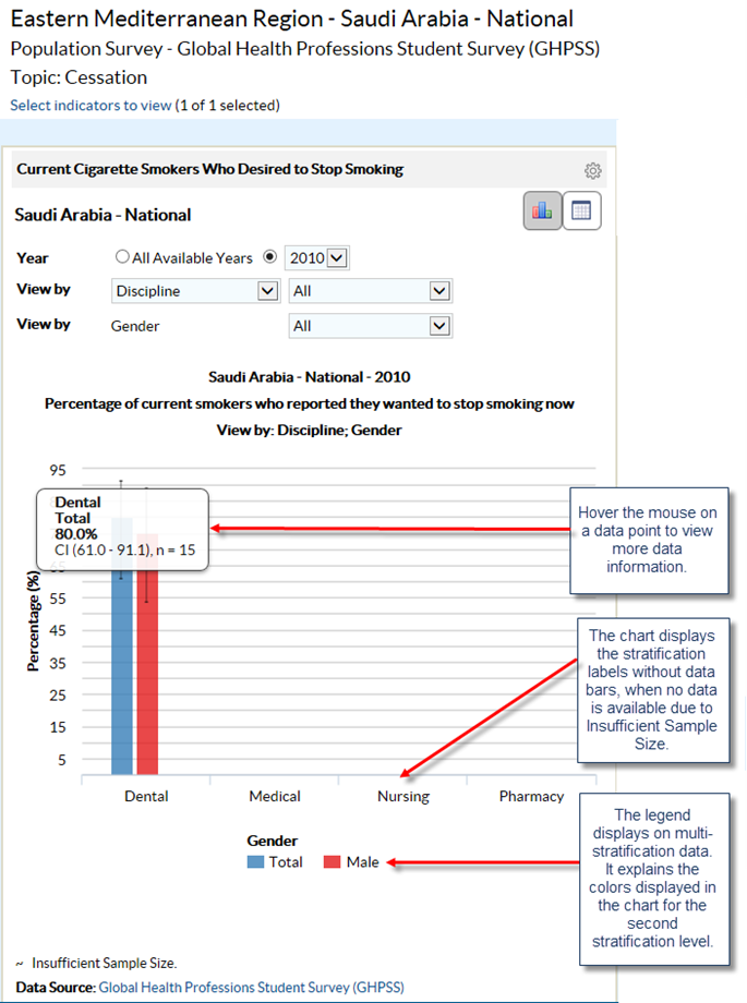 1. Hover the mouse on a data point to view more data information. 2. The chart displays the stratification labels without data bars, when no data is available due to Insufficient Sample Size. 3. The legend displays on multi-stratification data.  It explains the colors displayed in the chart for the second stratification level. 