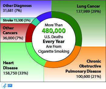 Infographic showing annual deaths attributable to cigarette smoking