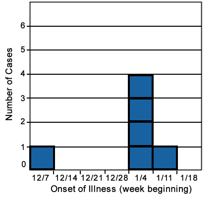 Epi curve for number of cases by onset of symptoms by week; from the week of December 7 to the week of January 16; one case for the week of January 7, 4 cases for the week of January 4, and one case for the week of January 11