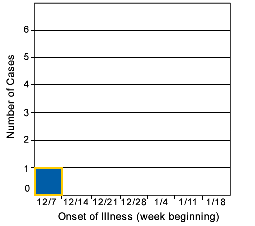 Epi curve for number of cases by onset of symptoms by week; from the week of December 7 to the week of January 16; one case for the week of January 7