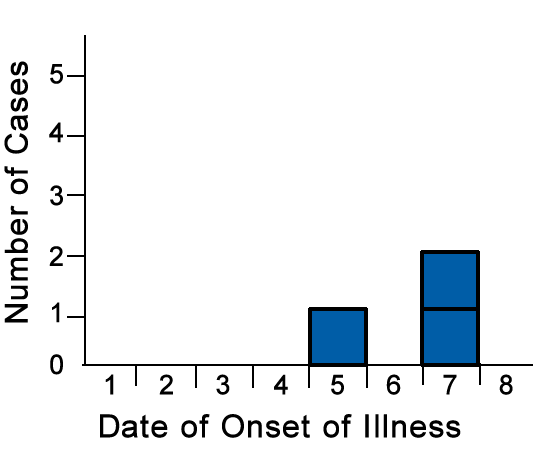 Image of Cases of E. Coli O157:h7 by date of onset, Epps, Louisiana.