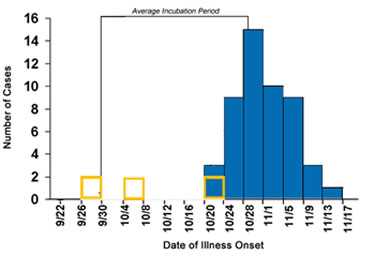 Epi Curve depicting Hepatitis A cases by date of onset in Colbert Country, Alabama September-November 2006 with 4 day intervals. The peak has been identified as October 28 interval and the average incubation period is highlighted as from September 30-October 28th.