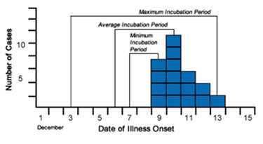 Epi curve depicting Cases of Shiga toxin-producing E coli by date of onset, Port Yourtown, December 2011. Epi curve identifies the peak of onset on the December 10th, the average incubation from December 6-10th, the minimum incubation period from December 7th to 9th, and the maximum incubation period from December 3rd to December 13th.