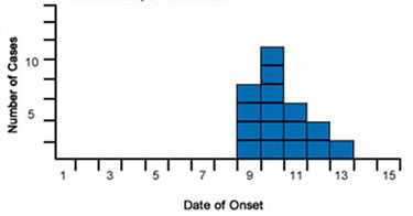 Epi curve depicting Cases of Shiga toxin-producing E coli by date of onset, Port Yourtown, December 2011