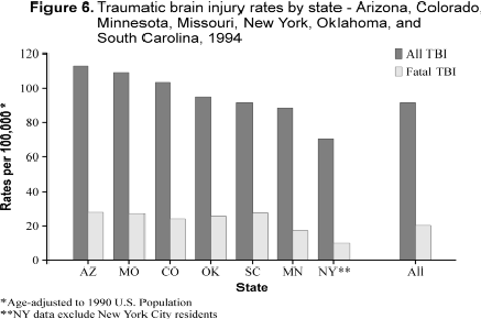 	Figure 6. Traumatic brain injury rates by state - Arizona, Colorado, Minnesota, Missouri, New York, Oklahoma, and South Carolina, 1994