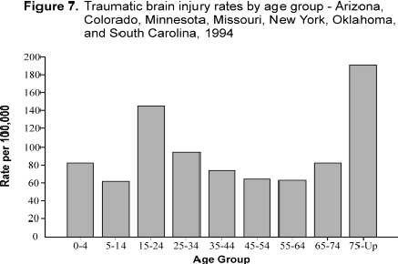 	Figure 7. Traumatic brain injury rates by age group - - Arizona, Colorado, Minnesota, Missouri, New York, Oklahoma, and South Carolina, 1994