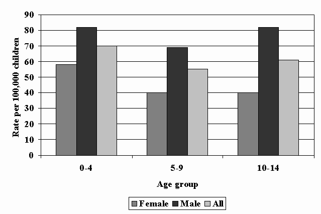 	Slide 4 - Figure 2: Annual Rate of TBI in Children Discharged from Acute Care Facilities - South Carolina, 1996-1999