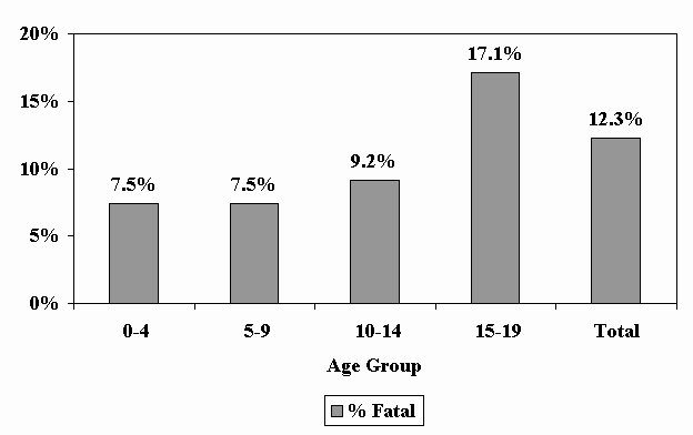 	Slide 4 - Figure 2: TBI in Children and Youth: Percent with Fatal Outcomes, 1997