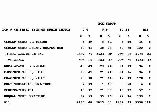 	Slide 5 - Table 3: Type of TBI in Children Treated and Released from EDs - South Carolina, 1996-1999