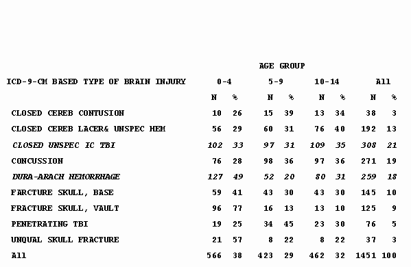 	Slide 6 - Table 4: Type of TBI in Children Discharged from Acute Care Facilities - South Carolina, 1996-1999