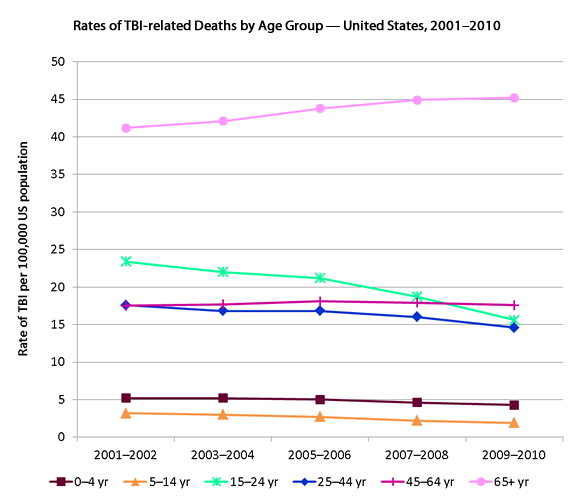 The data in this graph is contained in the table below.