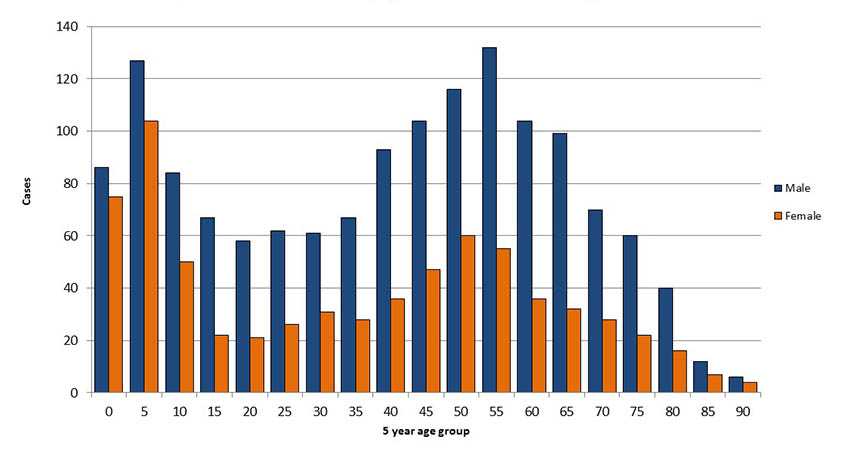 Graph of Tularemia Cases by year age and sex 2001-2015