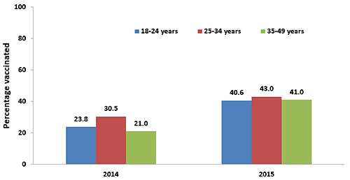 Chart of Tdap vaccination coverage during pregnancy among recently pregnant women who had a live birth by age, Internet panel surveys, United States, April 2014 (n=484) and April 2015 (n=580). Respondents were asked if they were currently pregnant or had been pregnant any time since August 1, 2013 or 2014 in the 2014 and 2015 surveys, respectively. Women were included in the analysis if they were recently pregnant (since August 1st), had delivered a live birth, and knew their Tdap vaccination status and timing of their most recent vaccination.Tdap vaccination coverage among recently pregnant women who had a live birth from the 2014 survey: 23.8 percent among women 18 to 24 years, 30.5 percent among women 25 to 34 years, and 21.0 percent among women 35 to 49 years in 2014.Tdap vaccination coverage among recently pregnant women who had a live birth from the 2015 survey: 40.6 percent among women 18 to 24 years, 43.0 percent among women 25 to 34 years, and 41.0 percent among women 35 to 49 years in 2015.