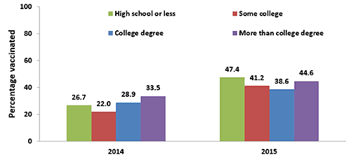 Chart of Tdap vaccination coverage during pregnancy among recently pregnant women who had a live birth, by education, Internet panel surveys, United States, April 2014 (n=484) and April 2015 (n=508). Respondents were asked if they were currently pregnant or had been pregnant any time since August 1, 2013 or 2014 in the 2014 and 2015 surveys, respectively. Women were included in the analysis if they were recently pregnant (since August 1st), had delivered a live birth, and knew their Tdap vaccination status and timing of their most recent vaccination.Tdap vaccination coverage among recently pregnant women who had a live birth from the 2014 survey: Tdap vaccination coverage was 26.7 percent among women with a high school degree or less, 22.0 percent among women with some college education, 28.9 percent among women with a college degree, and 33.5 percent among women who had more than a college degree in 2014.Tdap vaccination coverage among recently pregnant women who had a live birth from the 2015 survey: Tdap vaccination coverage was 47.4% among women with a high school degree or less, 41.2% among women with some college education, 38.6% among women with a college degree, and 44.6% among women who had more than a college degree in 2015.
