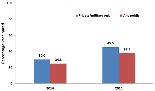 Chart of Tdap vaccination coverage during pregnancy among recently pregnant women who had a live birth, by type of medical insurance, Internet panel surveys, United States, April 2014 (n=474) and April 2015 (n=567). Respondents were asked if they were currently pregnant or had been pregnant any time since August 1, 2013 or 2014 in the 2014 and 2015 surveys, respectively. Women were included in the analysis if they were recently pregnant (since August 1st), had delivered a live birth, and knew their Tdap vaccination status and timing of their most recent vaccination. Women considered to have any public insurance selected at least one of the following when asked what kind of medical insurance they had: Medicaid, Medicare, Indian Health Service, state sponsored medical plan, or other government plan. Women considered to have private/military insurance selected only one or both of the following: private medical insurance or military medical insurance. Tdap vaccination coverage was not calculated for respondents who reported that they had no insurance of any type due to small numbers (n<30).Tdap vaccination coverage among recently pregnant women who had a live birth from the 2014 survey: 30.0 percent among women with only private or military insurance and 24.8 percent among women with any public insurance in 2014.Tdap vaccination coverage among recently pregnant women who had a live birth from the 2015 survey: 45.5 percent among women with only private or military insurance and 37.9 percent among women with any public insurance in 2015.