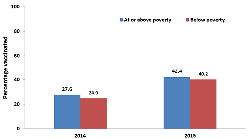 Chart of Tdap vaccination coverage during pregnancy among recently pregnant women who had a live birth, by poverty status, Internet panel surveys, United States, April 2014 (n=482) and April 2015 (n=578). Respondents were asked if they were currently pregnant or had been pregnant any time since August 1, 2013 or 2014 in the 2014 and 2015 surveys, respectively. Women were included in the analysis if they were recently pregnant (since August 1st), had delivered a live birth, and knew their Tdap vaccination status and timing of their most recent vaccination. Poverty status was defined based on the reported number of people and children living in the household and annual household income, and the U.S. Census poverty thresholds (https://www.census.gov/hhes/www/poverty/data/threshld/).Tdap vaccination coverage among recently pregnant women who had a live birth from the 2014 survey: 27.6 percent among women living at or above poverty and 24.9 percent among women living below poverty in 2014.Tdap vaccination coverage among recently pregnant women who had a live birth from the 2015 survey: 42.4 percent among women living at or above poverty and 40.2 percent among women living below poverty in 2015.