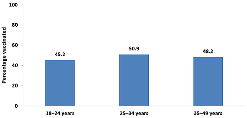 Chart of Tdap vaccination coverage during pregnancy among recently pregnant women who had a live birth by age, Internet panel survey, United States, April 2016 (n=663). Respondents were asked if they were currently pregnant or had been pregnant any time since August 1, 2015. Women were included in the analysis if they were recently pregnant (since August 1st), had delivered a live birth, and knew their Tdap vaccination status and timing of their most recent vaccination. Tdap vaccination coverage among recently pregnant women who had a live birth from the 2016 survey: 45.2 percent among women 18 to 24 years, 50.9 percent among women 25 to 34 years, and 48.2 percent among women 35 to 49 years in 2016.