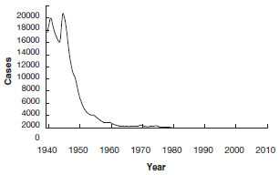 diphtheria secular trend cases for years 1980-2011. details in secular trends section