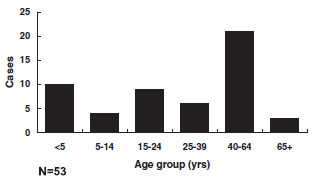 diphtheria age distribution of reported cases for United States. details in secular trends section