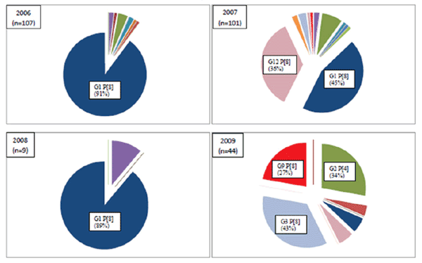 Figure 3. Predominant rotavirus serotypes among hospitalized children, New Vaccine Surveillance Network,<3 years old, January-June 2006-2009.