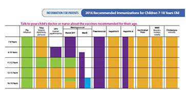 	Recommended Immunizations for Children 7-18 Years Old.