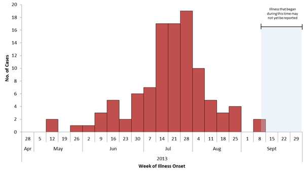 Persons infected with the outbreak strain of Vibrio parahaemolyticus, by date of illness onset