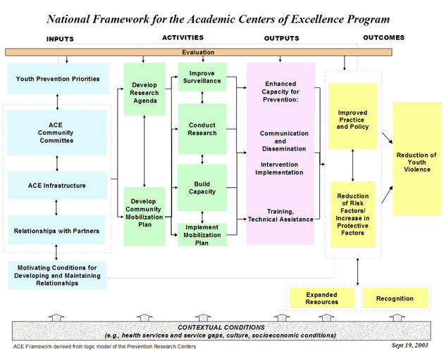 logic model