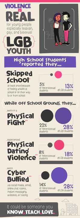 YRBS Infographic LGB main