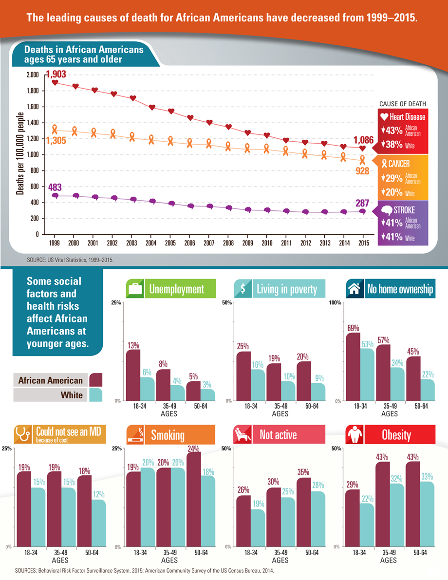 Graphic: The leading causes of death for African Americans have decreased from 1999-2015