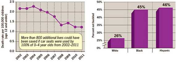 Motor vehicle deaths - click to read full text