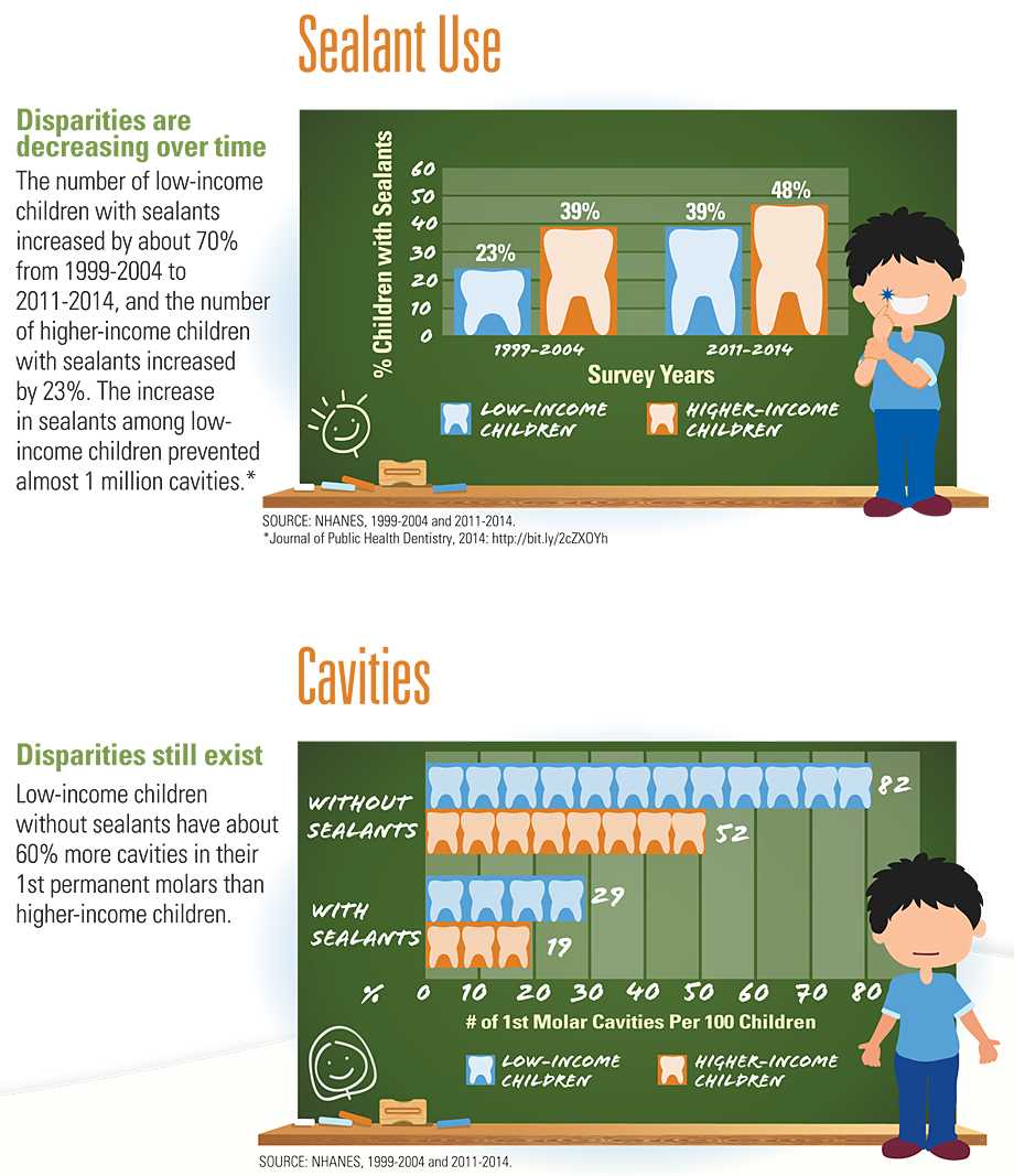 Graphic: School-based sealant programs are effective but underused.